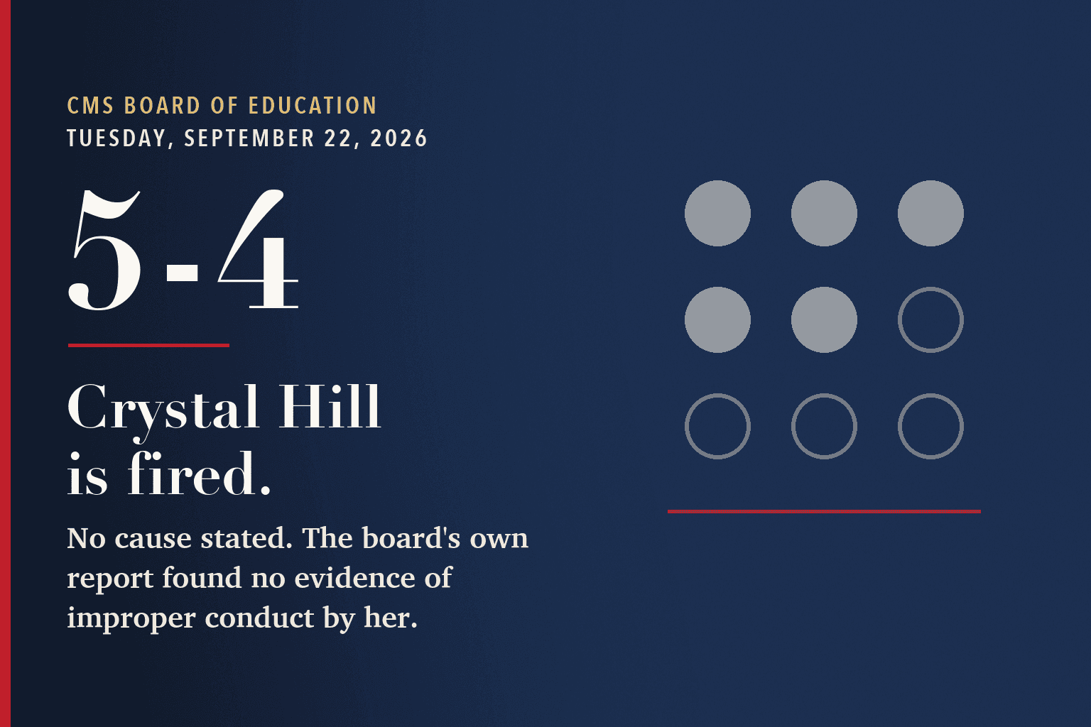 Typographic navy card with nine circles, five filled and four open. Text reads: CMS Board of Education, Tuesday, September 22, 2026. 5-4. Crystal Hill is fired. No cause stated. The board's own report found no evidence of improper conduct by her.