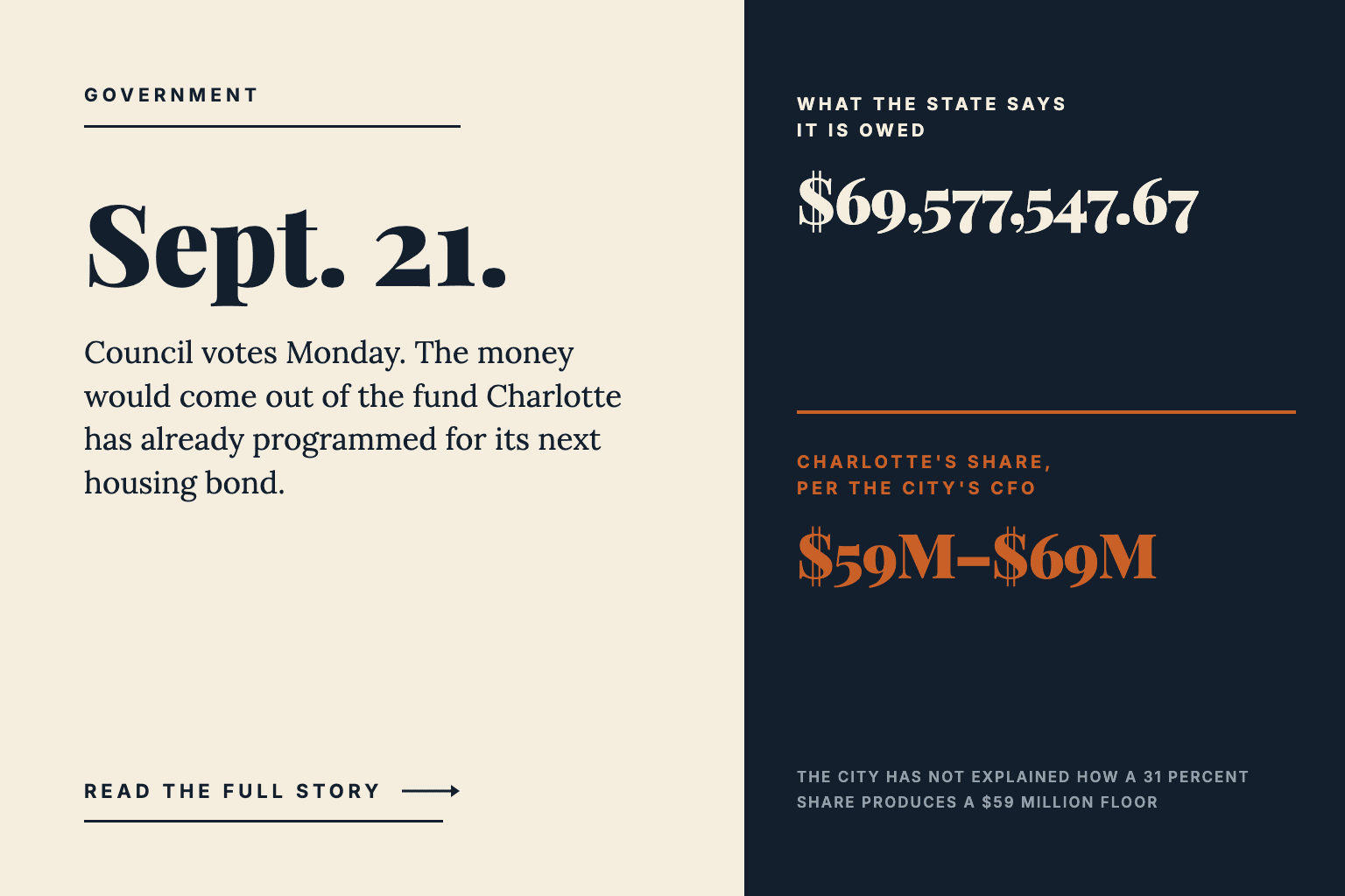 Editorial card reading Sept. 21, with the state's I-77 claim of $69,577,547.67 and Charlotte's share given as $59 million to $69 million, noting the city has not explained how a 31 percent share produces a $59 million floor