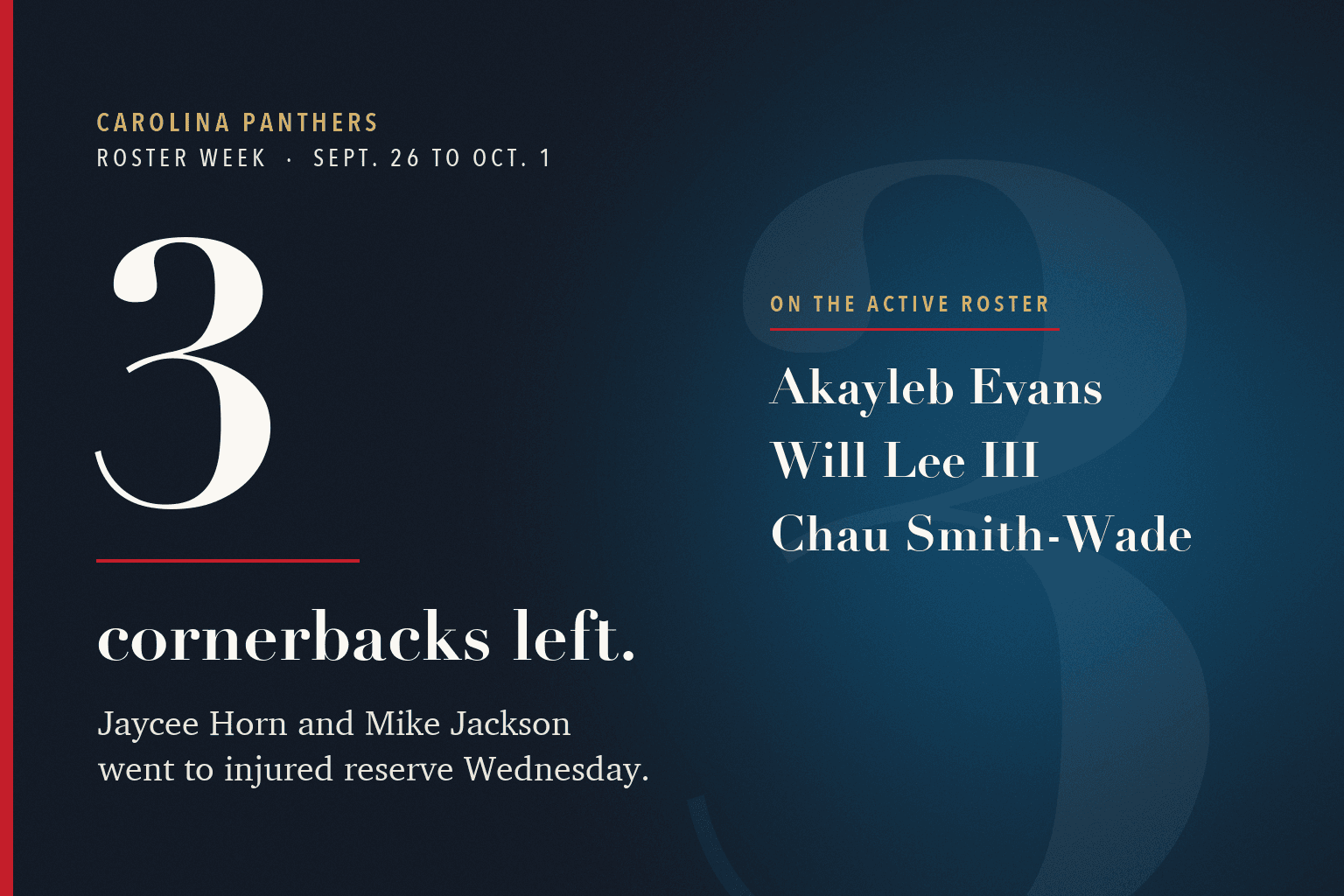 The number 3 above the words cornerbacks left, beside the names Akayleb Evans, Will Lee III and Chau Smith-Wade, the Panthers cornerbacks remaining on the active roster.