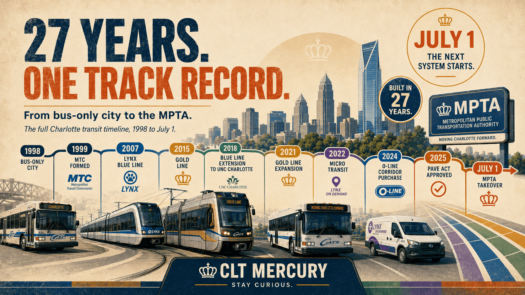 Charlotte transit history and the MPTA handoff