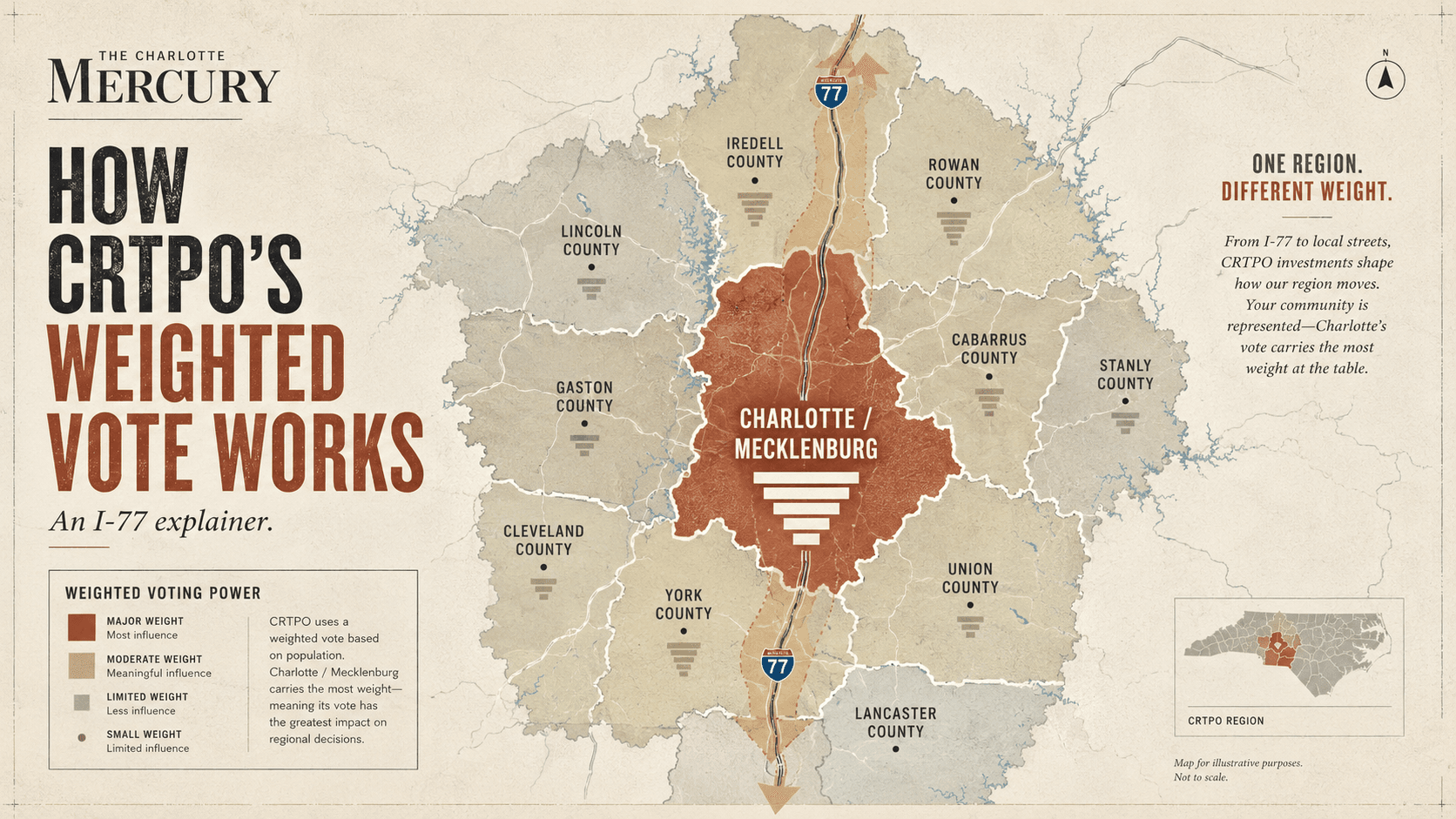 Explainer on how the CRTPO regional transportation board and its weighted vote work